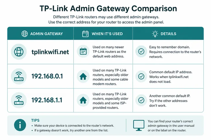 TP-Link admin gateway comparison tplinkwifi.net 192.168.0.1 192.168.1.1
