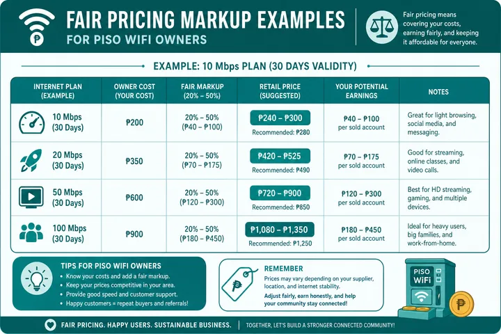 Fair Piso WiFi retail markup examples for store owners