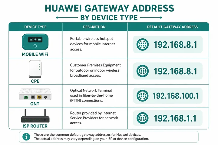 Huawei 192.168.8.1 192.168.100.1 and 192.168.1.1 login address table
