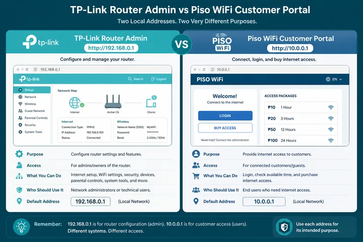 TP-Link router hardware behind a Piso WiFi captive portal at 10.0.0.1